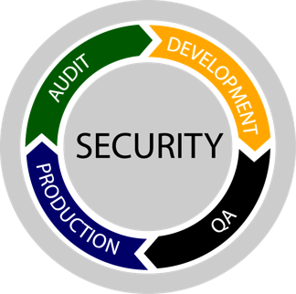 security_process